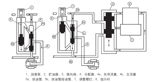 手动润滑泵